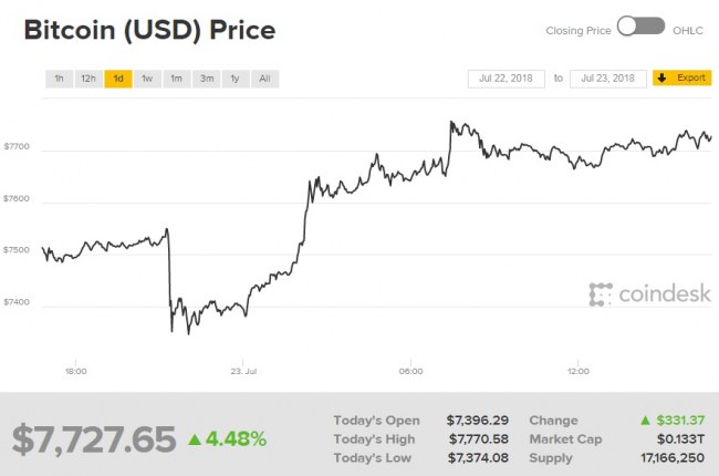 Курс биткоина достиг максимума за два месяца