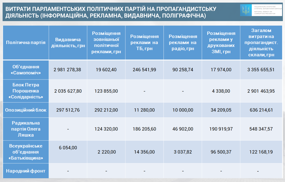 "Самопомич" в 1-м квартале потратила более 3 млн гривен на пропагандистскую деятельность