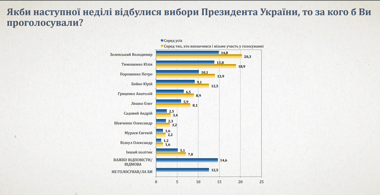 Тимошенко і Зеленський перші у новому рейтингу