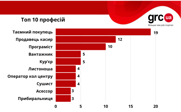 Де українцям знайти роботу влітку: які є вакансії та скільки платять