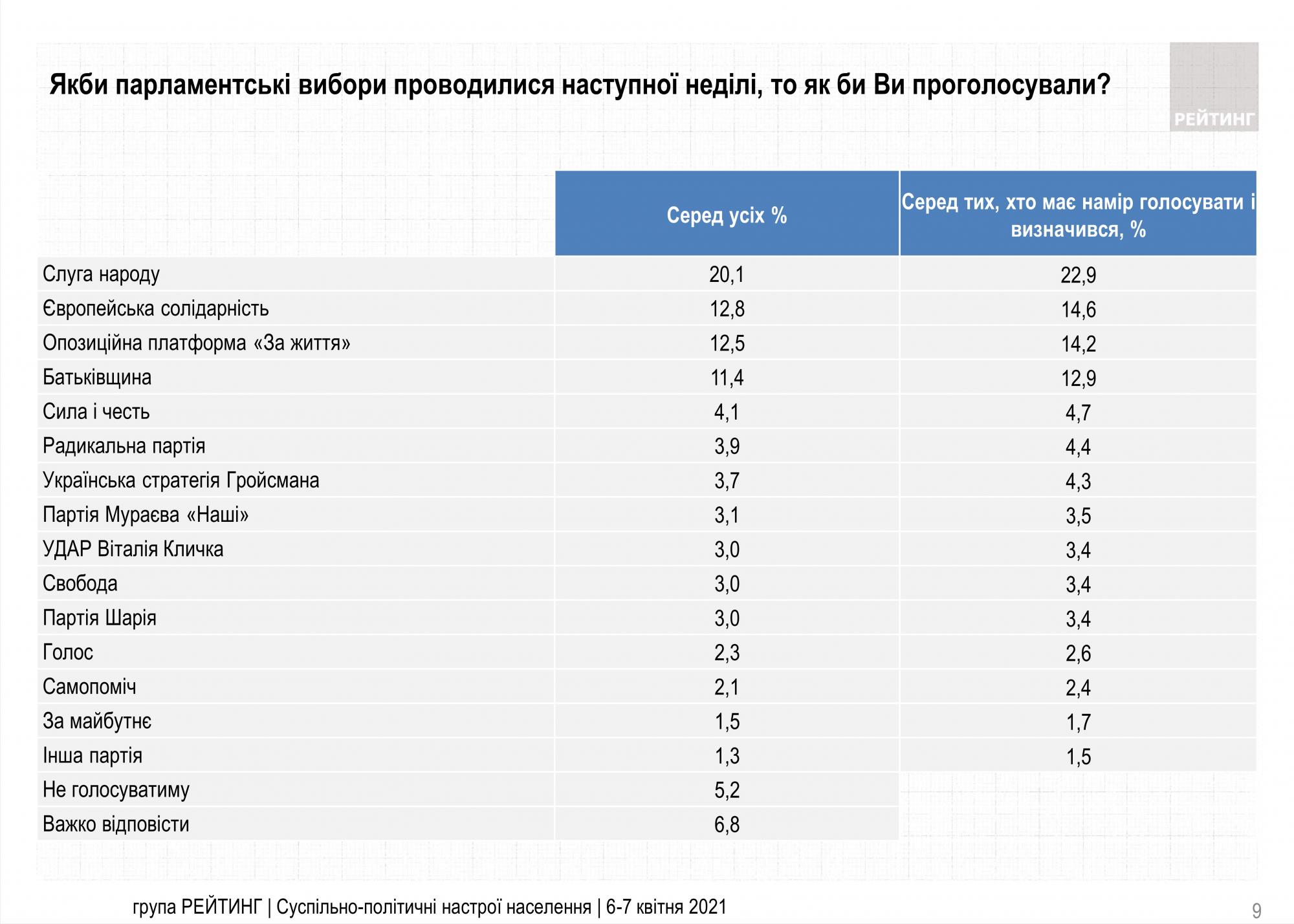 Свежий рейтинг партий: кого украинцы поддерживают в начале апреля