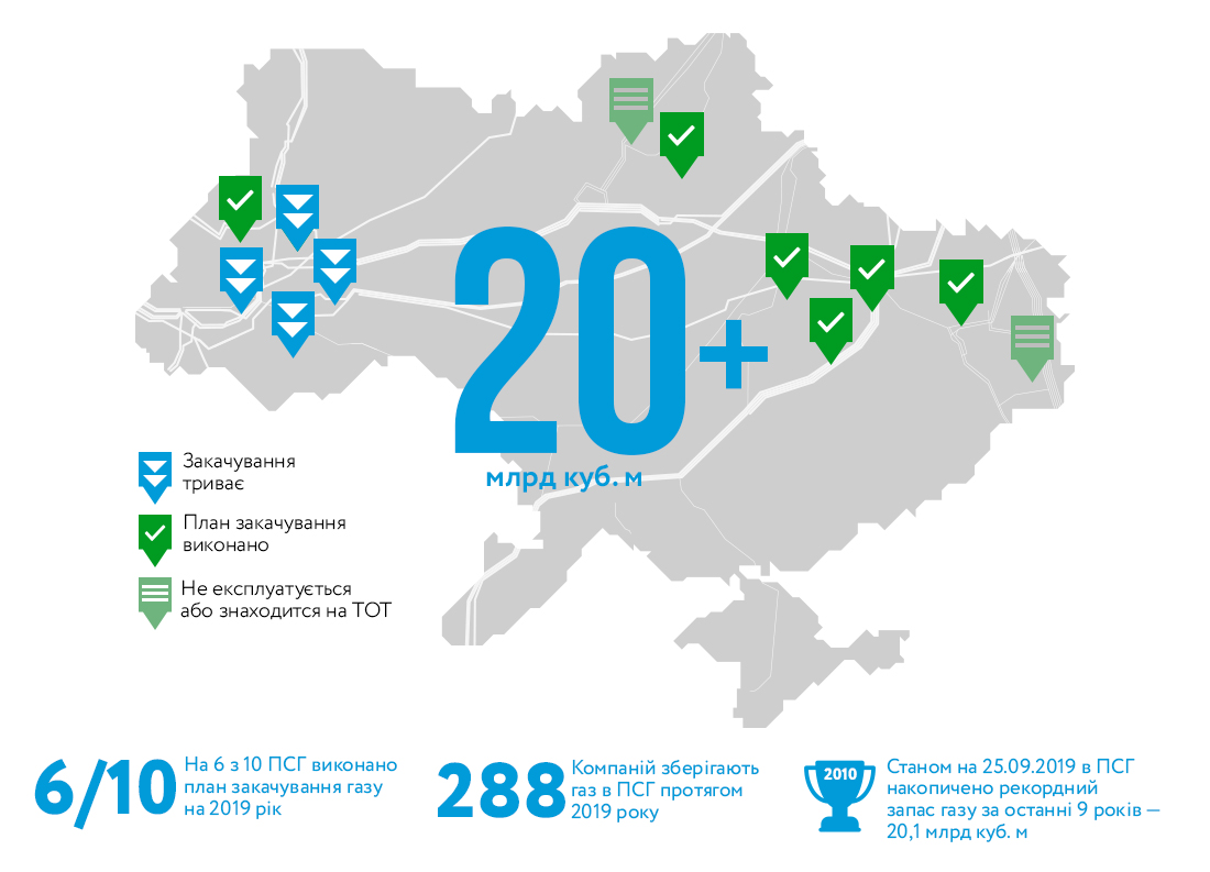 Объемы газа в хранилищах выросли до рекорда за последнее десятилетие