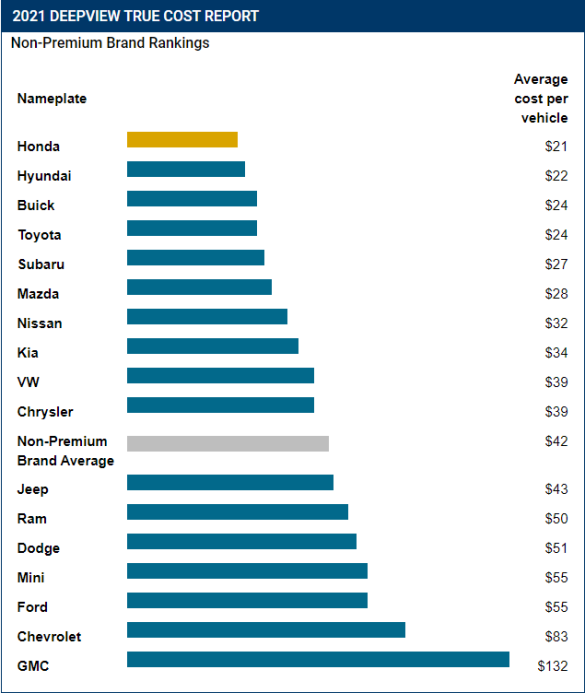 Эксперты назвали марки автомобилей, которые дешевле всего содержать