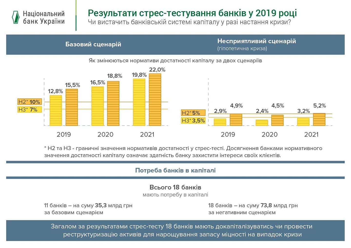 В дополнительном капитале нуждаются 11 банков, - НБУ