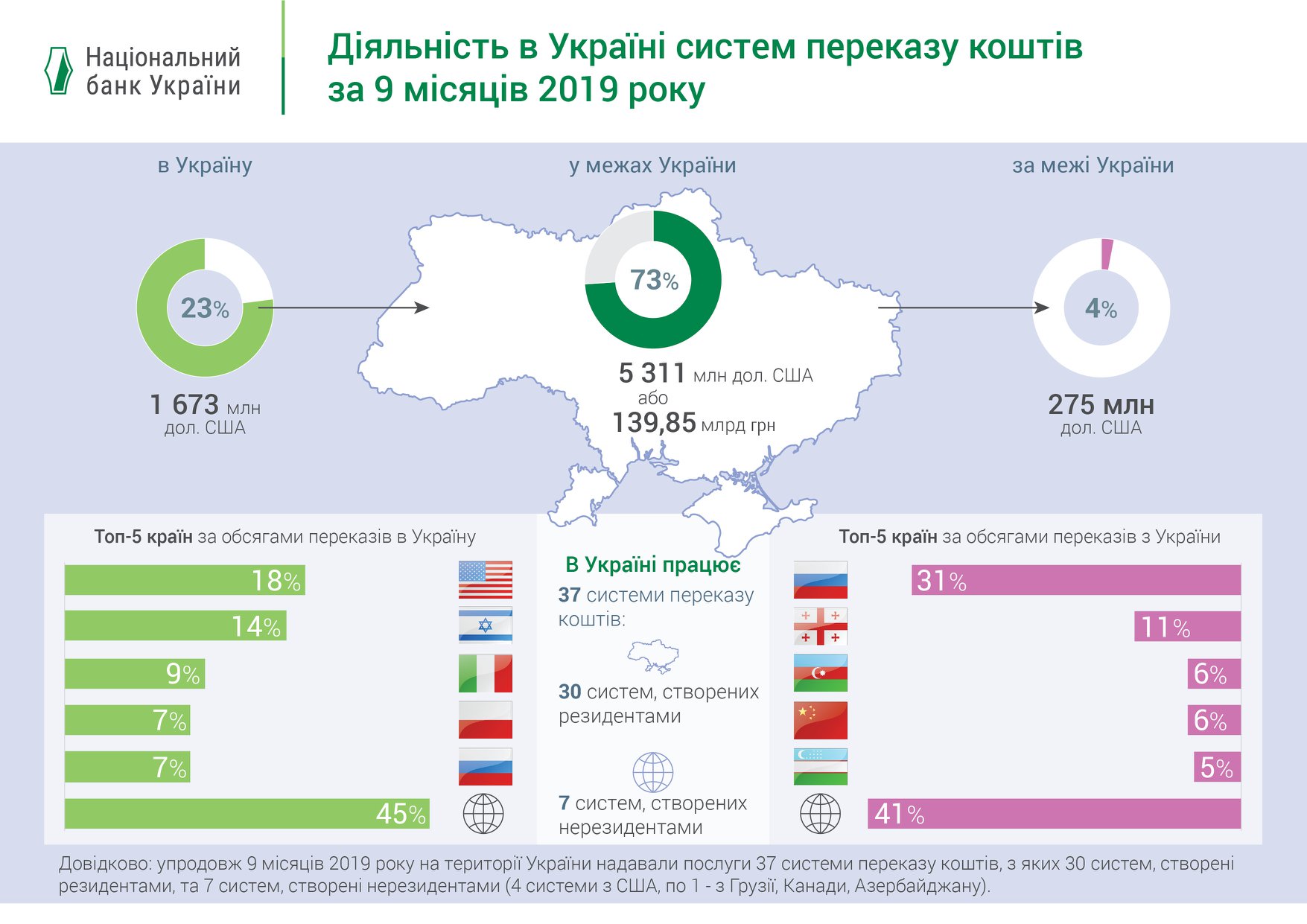В Украине сократились официальные переводы из-за границы
