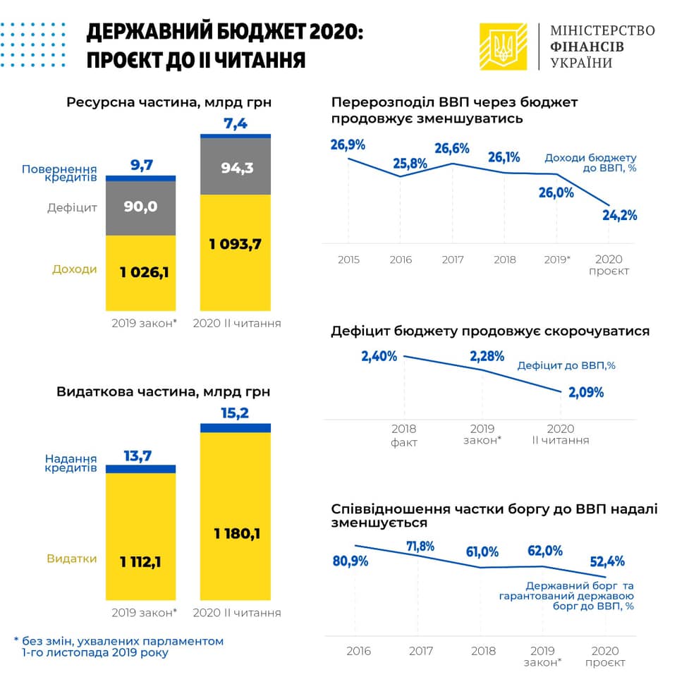 Годовой бюджет. Доходы бюджета Украины 2020. Бюджет Украины на 2020 год в долларах. Бюджет Украины на 2020 год в цифрах в долларах. Доходная часть бюджета Украины в 2020.