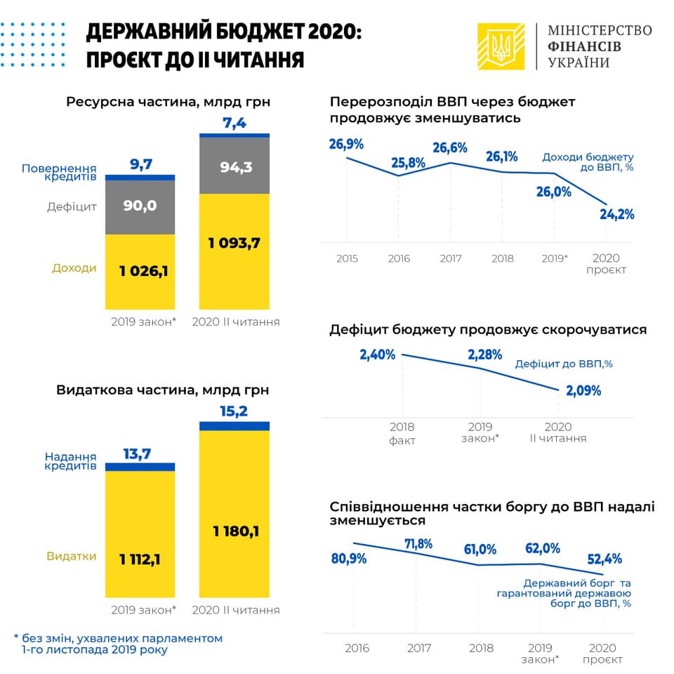 Доходная часть бюджета-2020 выросла на 13 млрд гривен