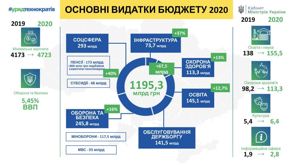 Кабмін скоротив витрати на субсидії в проекті держбюджету-2020