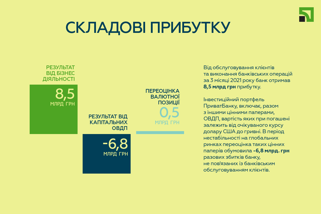 ПриватБанк за квартал заработал на комиссиях 5 млрд гривен