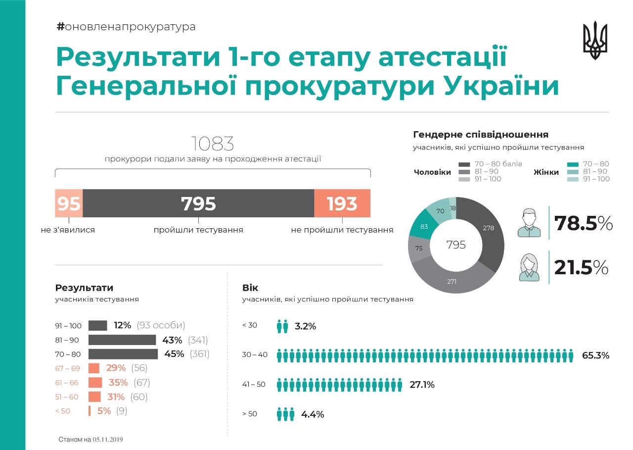 Близько 200 прокурорів ГПУ не пройшли перший етап атестації