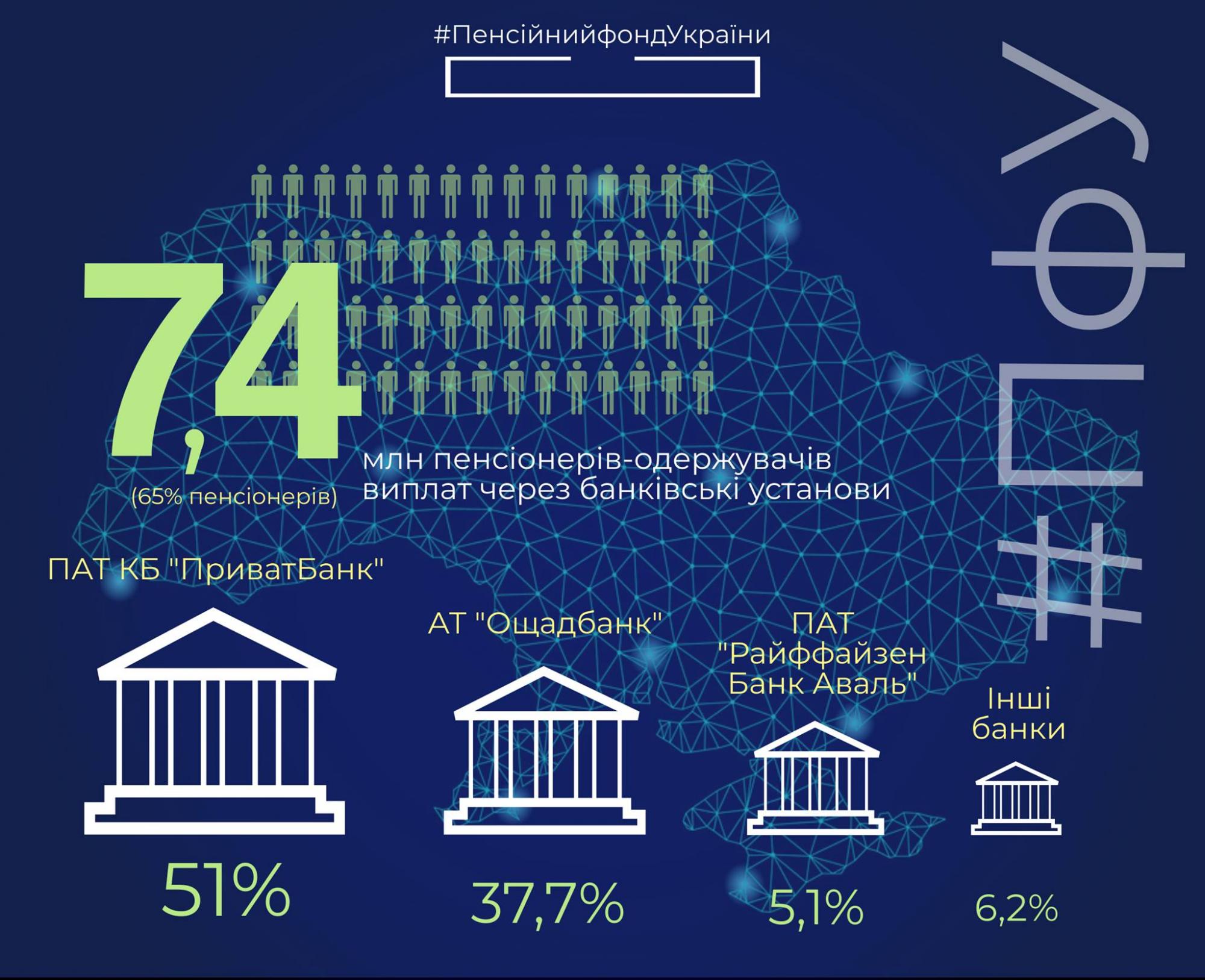 ПФУ оновив рейтинг банків по виплатах пенсіонерам