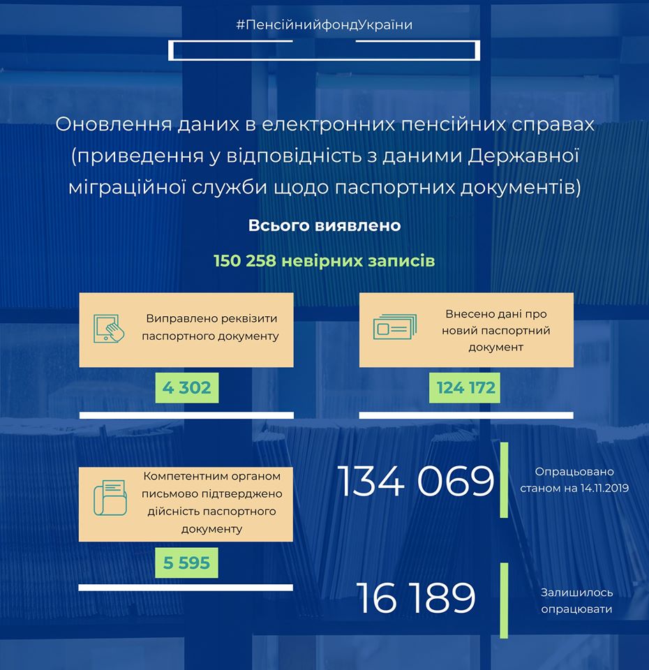 ПФУ виявив у пенсійних справах понад 150 тис. невірних записів