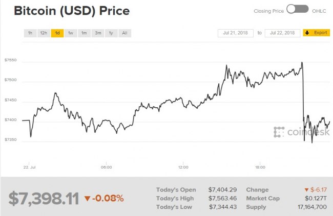 Біткоін торгується нижче 7,4 тис. доларів за монету