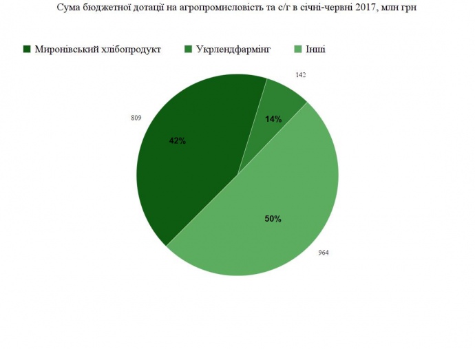 Косюк за полгода получил из бюджета 42% всех дотаций для аграриев