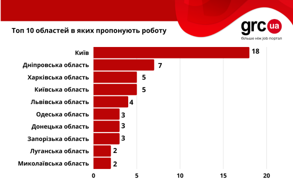 Робота для молоді та студентів в Україні: які вакансії та скільки платять