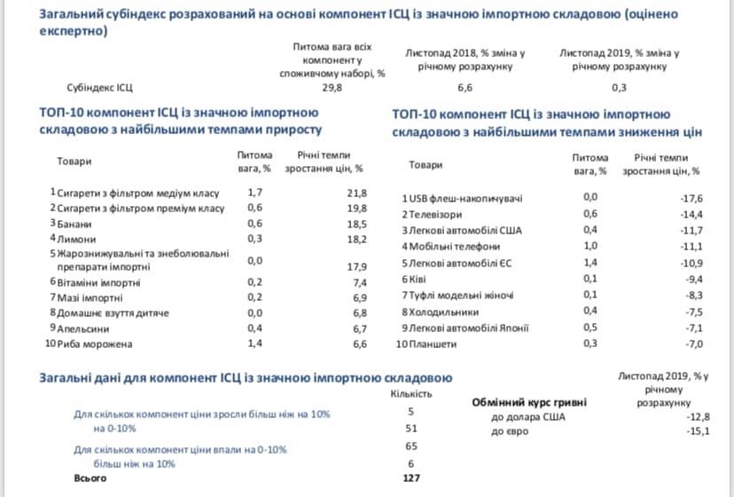 Долар падає, а ціни - ні: як уряд планує знизити вартість продуктів