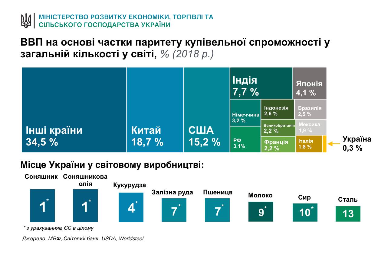 Составьте диаграммы отражающие место россии в мировой экономике в начале xx в