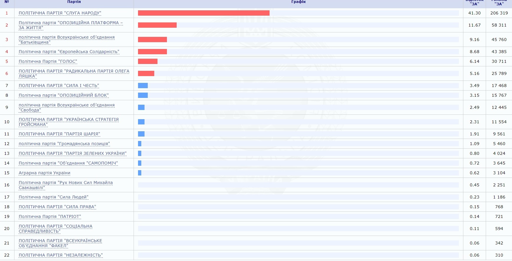 Результаты выборов в Раду 2019 в Украине