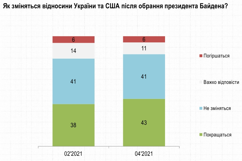 Среди украинцев выросла уверенность в улучшении отношений с США при Байдене