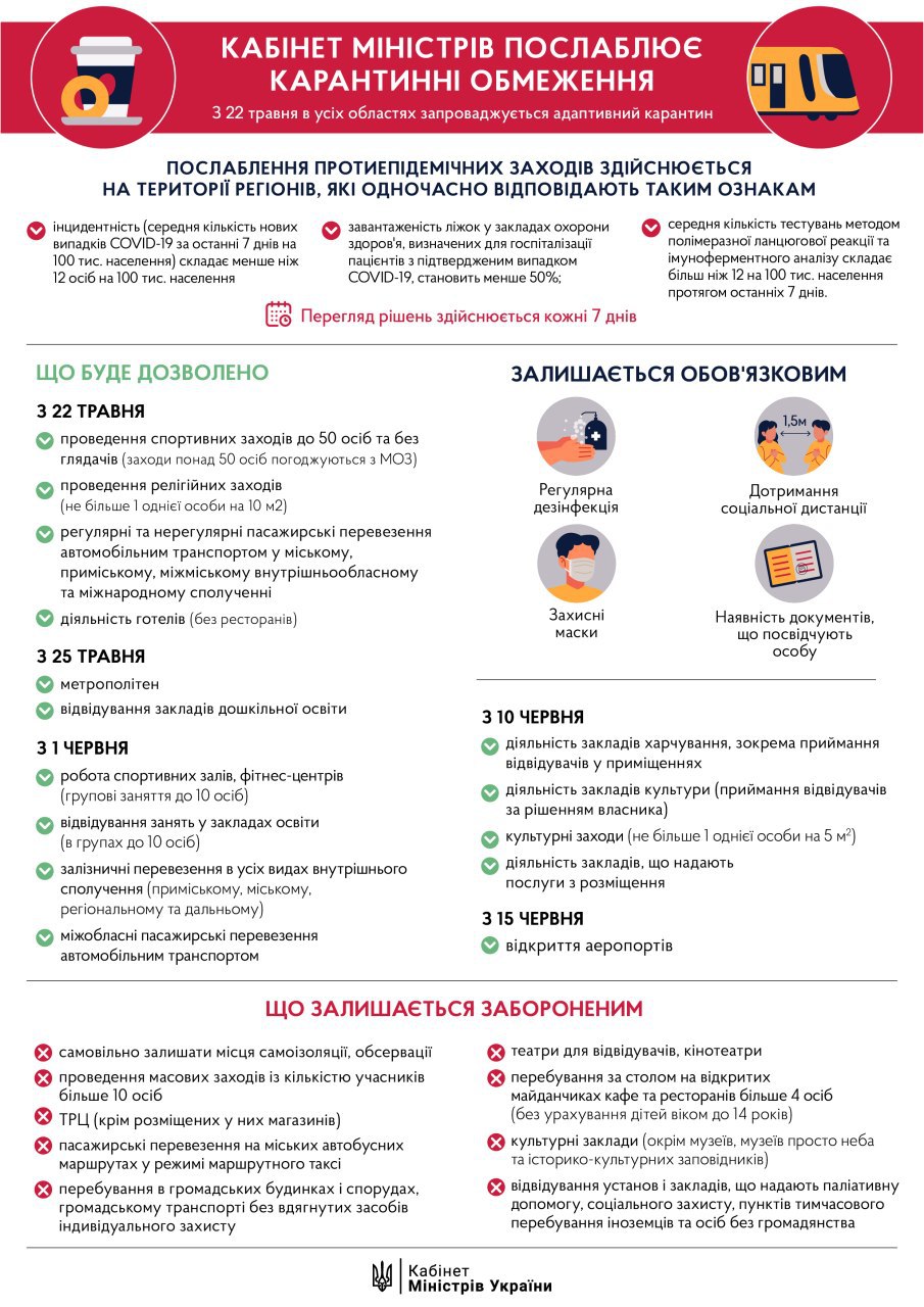 В Україні розпочався другий етап послаблення карантину: що працює вже зараз