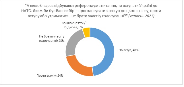 Количество противников вступления Украины в НАТО упало ниже 25%