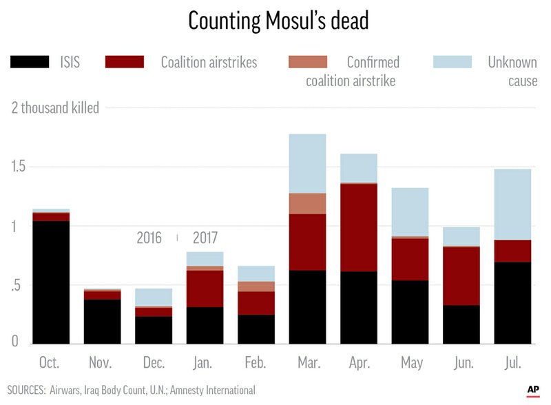 В боях за освобождение Мосула погибло более 9 тысяч человек