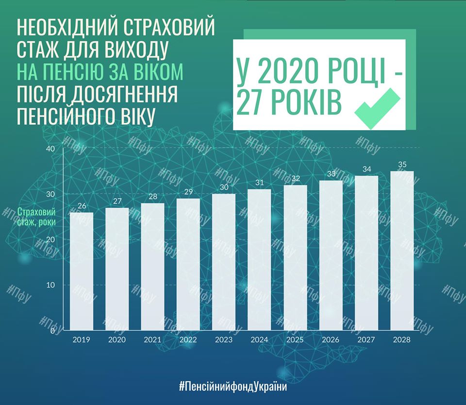 ПФУ дав роз'яснення щодо виходу на пенсію у 2020 році