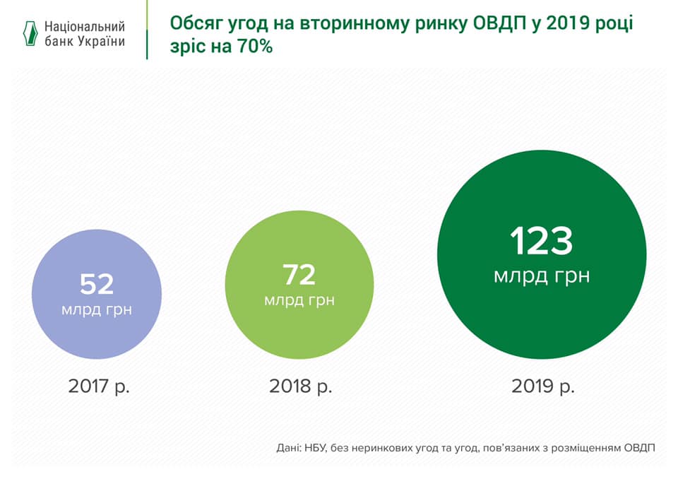 Ринок держоблігацій за 2019 рік зріс на 70%