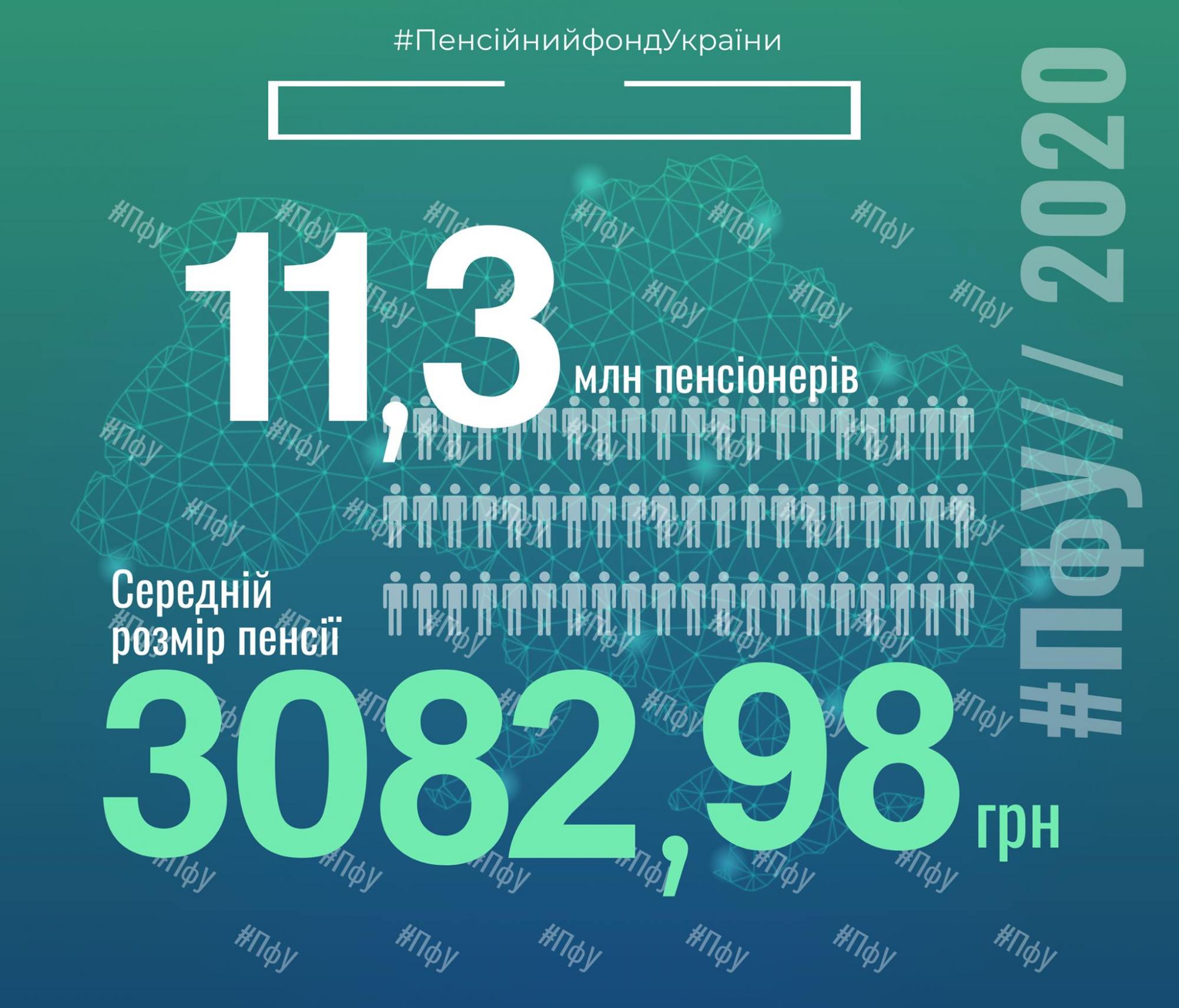 ПФУ назвал средний размер пенсии в Украине