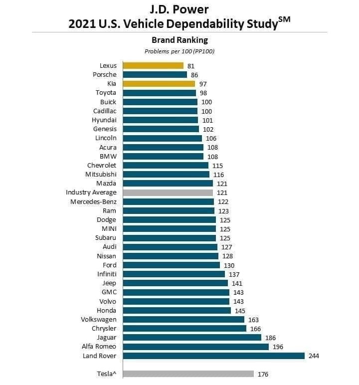 Названы самые надежные авто из США, которые почти не ломаются