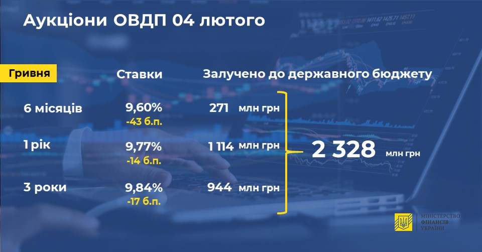 Минфин резко сократил продажу гособлигаций на аукционе
