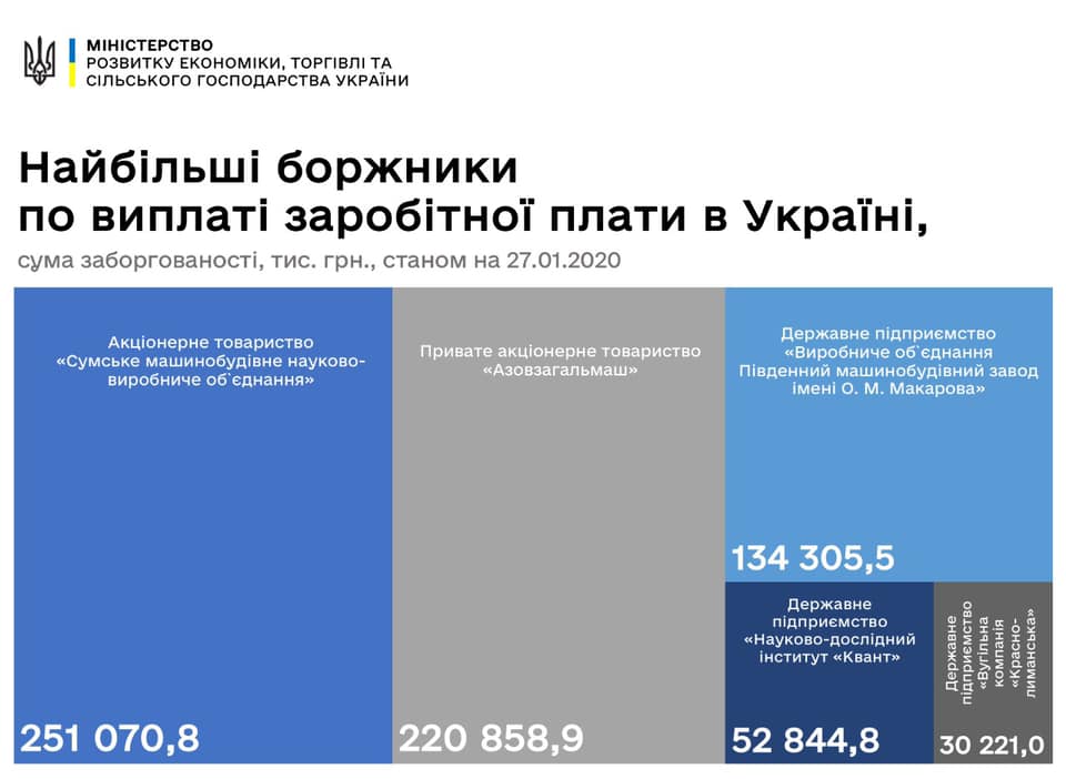 Названі ТОП-5 підприємств-боржників із зарплати