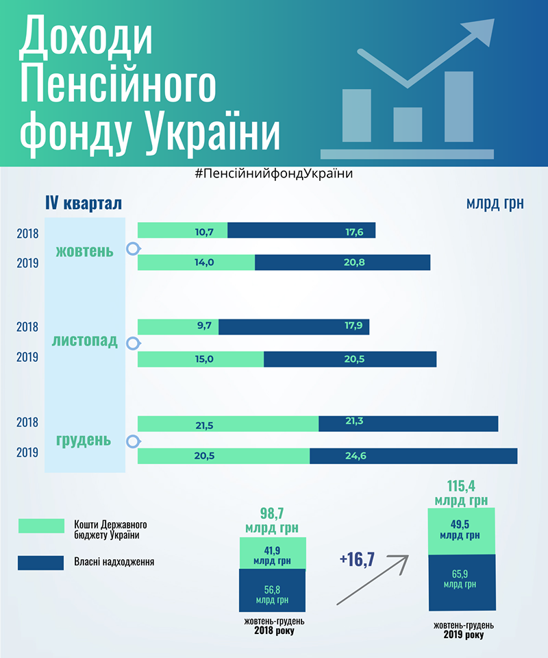 Доходы Пенсионного фонда выросли более чем на 15%