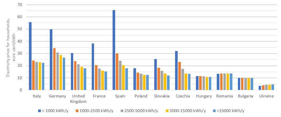 Тарифы на электричество для населения в Украине держат за счет тарифов для бизнеса, - "Нафтогаз"