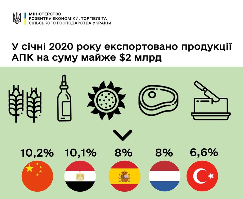 У Мінекономіки назвали найбільшого покупця с/г продукції з України