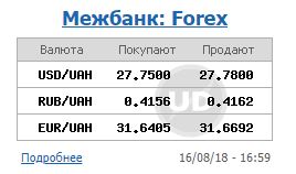 Курс долара на міжбанку 16 серпня виріс до 27,78 гривень/долар