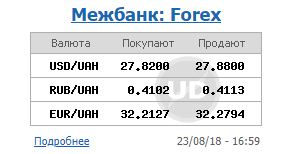 Курс долара на міжбанку 23 серпня підвищився до 27,88 гривень/долар