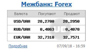 Курс долара на міжбанку 7 вересня зріс до 28,30 гривень/долар