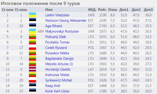 Українець здобув перемогу на міжнародному турнірі з швидких шахів