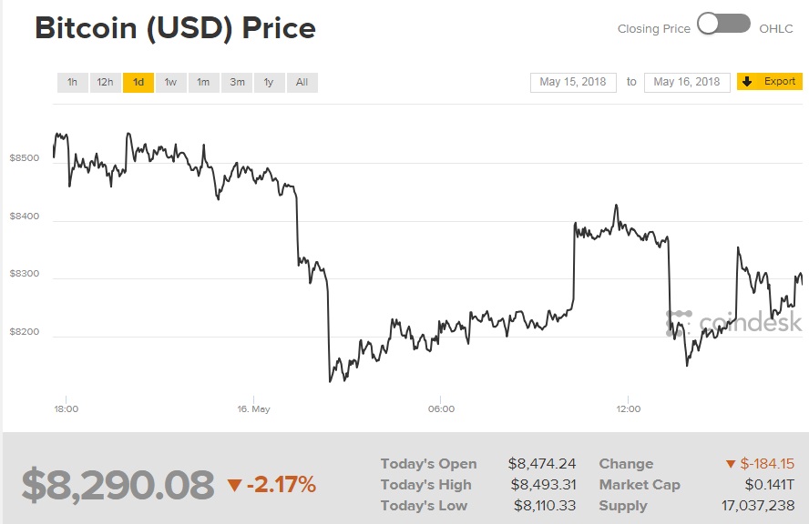 Біткоін торгується нижче 8,3 тис. доларів за монету