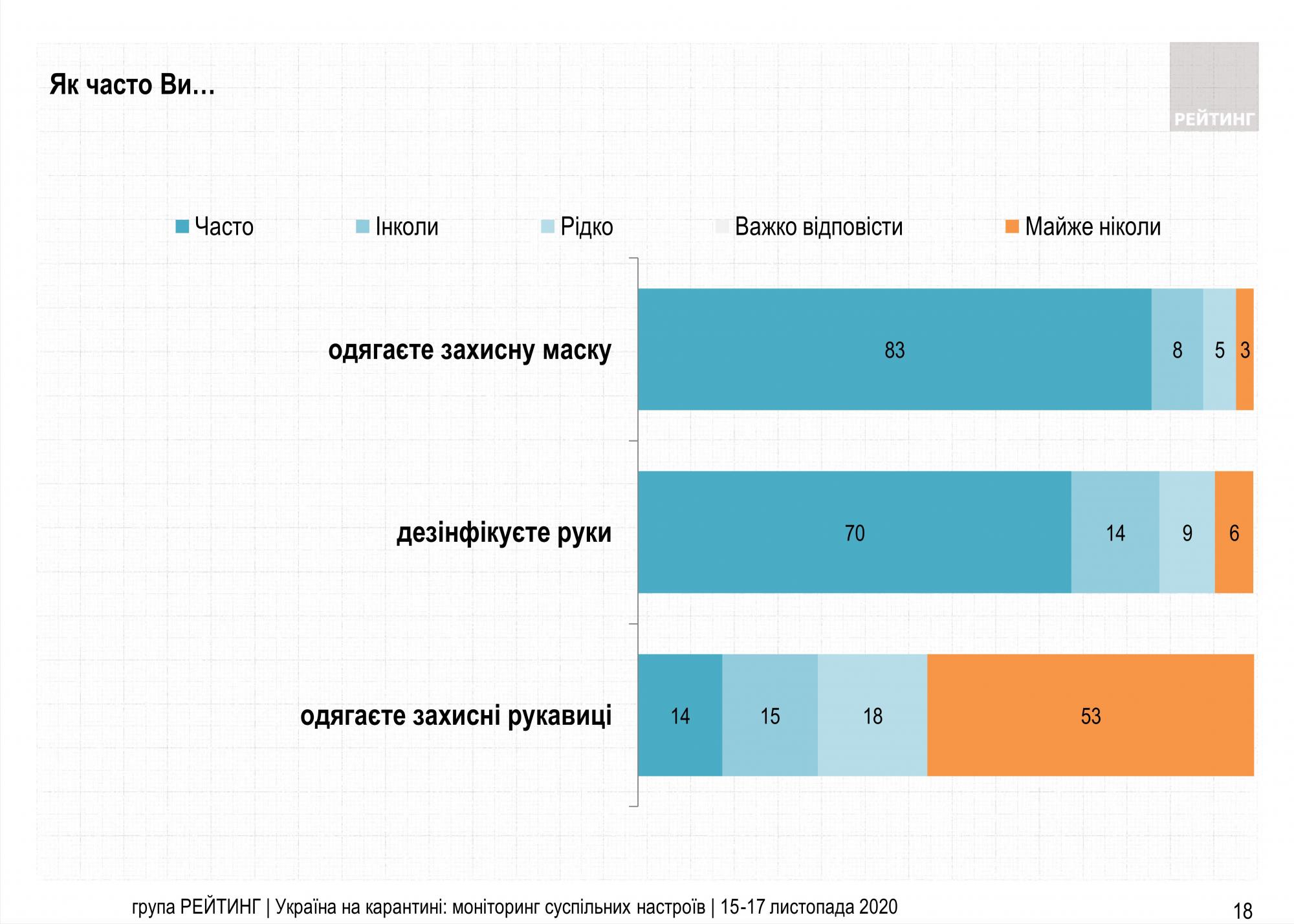 Большинство украинцев одобряют штрафы за отсутствие маски в общественных местах