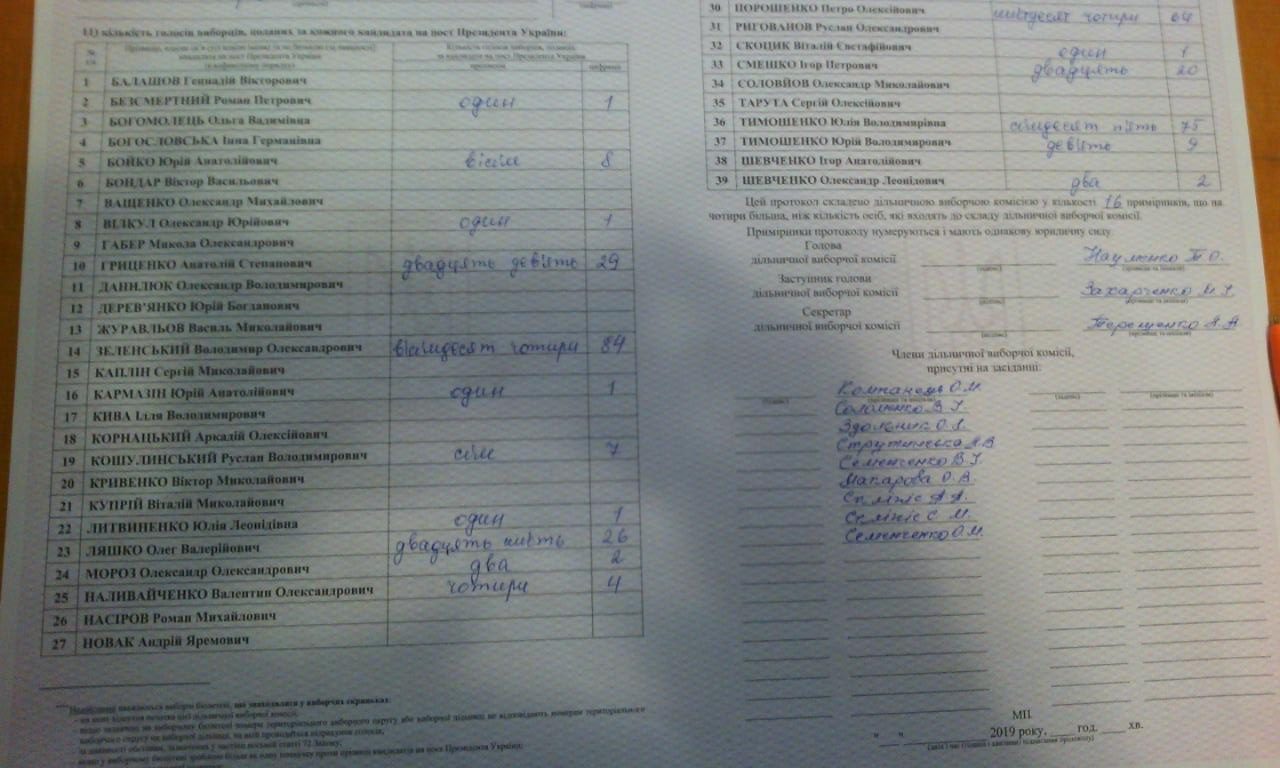 "Батькивщина" обработала 29% протоколов: Тимошенко и Зеленский во втором туре