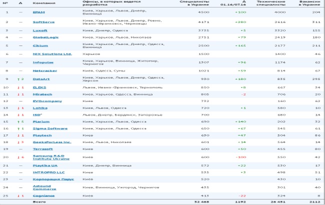 Кількість співробітників в ТОП-25 українських IT-компаній зросла на 9%