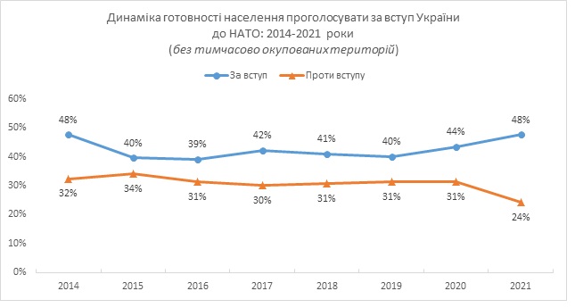 Количество противников вступления Украины в НАТО упало ниже 25%