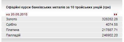 НБУ підвищив курс золота до 328,28 тис. гривень за 10 унцій