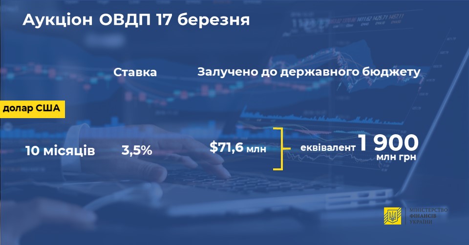 Минфин разместил короткие ОВГЗ на 70 млн долларов