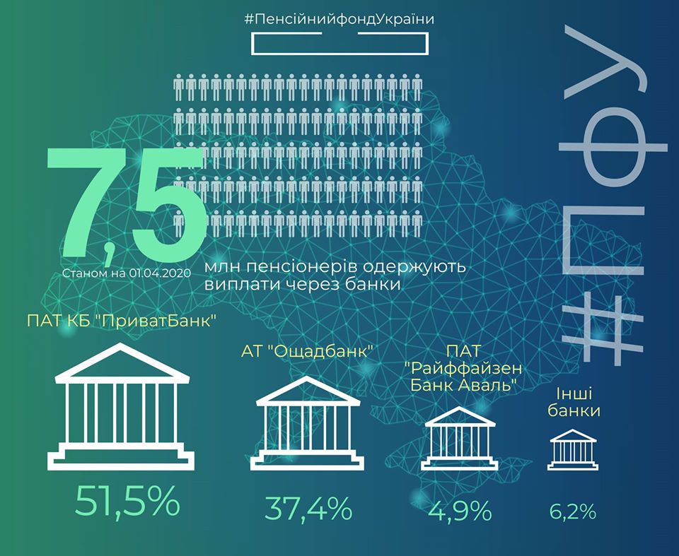 ПФУ обнародовал рейтинг банков по выплатам пенсионерам