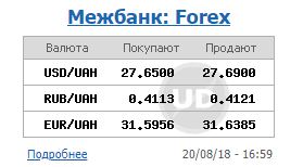 Курс долара на міжбанку 20 серпня знизився до 27,69 гривень/долар