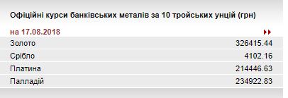 НБУ підвищив курс золота до 326,42 тис. гривень за 10 унцій