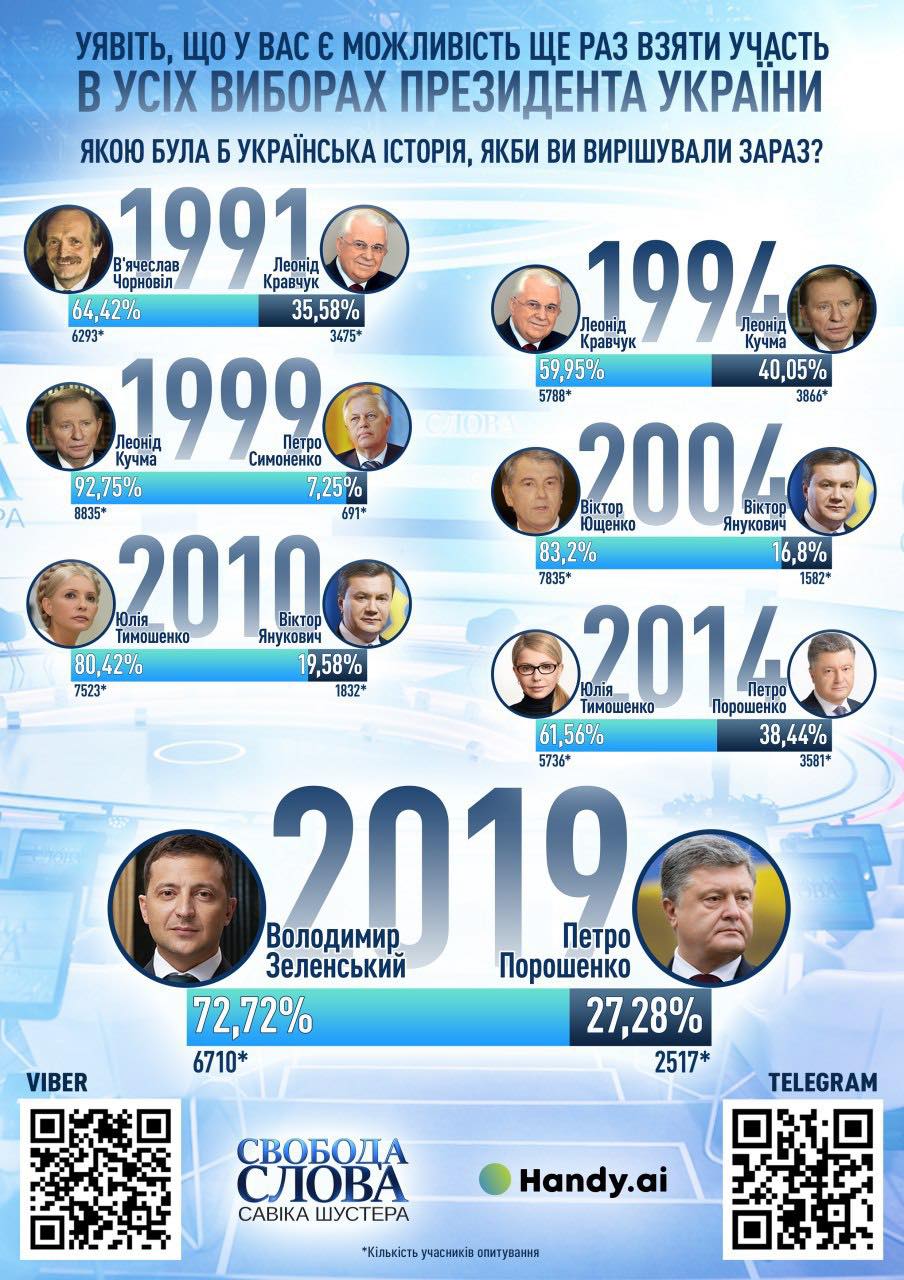 Тимошенко стала бы президентом, если бы выборы 2010 или 2014 состоялись сегодня, - опрос